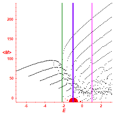 Peres lattice <M>